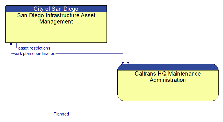 San Diego Infrastructure Asset Management to Caltrans HQ Maintenance Administration Interface Diagram