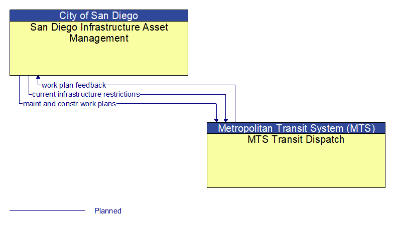 San Diego Infrastructure Asset Management to MTS Transit Dispatch Interface Diagram