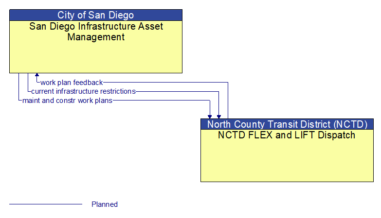 San Diego Infrastructure Asset Management to NCTD FLEX and LIFT Dispatch Interface Diagram