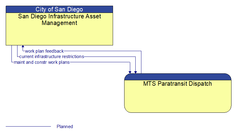 San Diego Infrastructure Asset Management to MTS Paratransit Dispatch Interface Diagram