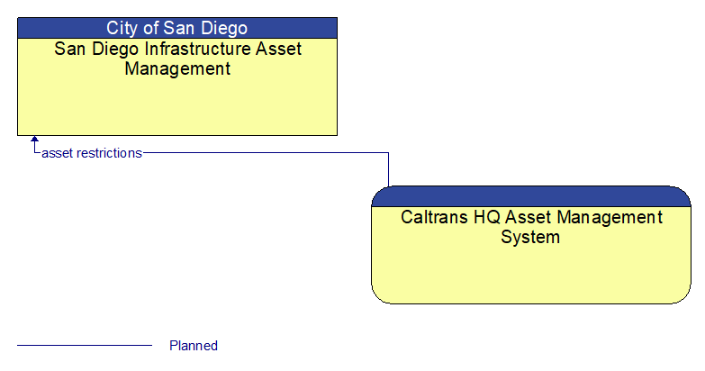 San Diego Infrastructure Asset Management to Caltrans HQ Asset Management System Interface Diagram