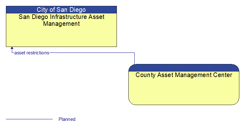 San Diego Infrastructure Asset Management to County Asset Management Center Interface Diagram