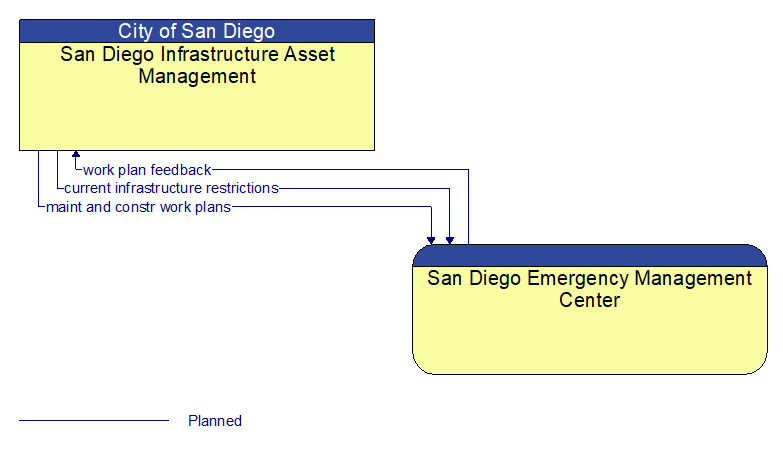 San Diego Infrastructure Asset Management to San Diego Emergency Management Center Interface Diagram