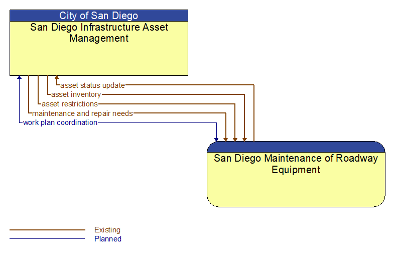 San Diego Infrastructure Asset Management to San Diego Maintenance of Roadway Equipment Interface Diagram