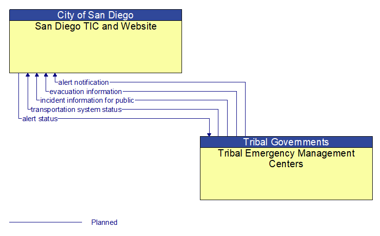 San Diego TIC and Website to Tribal Emergency Management Centers Interface Diagram