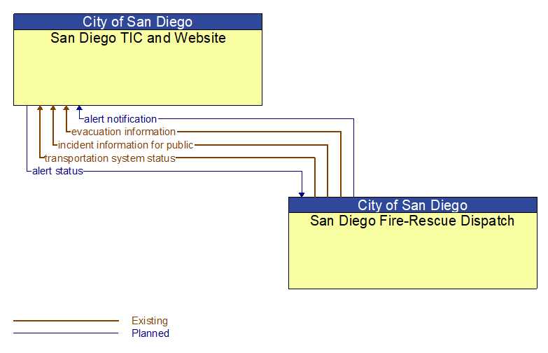 San Diego TIC and Website to San Diego Fire-Rescue Dispatch Interface Diagram