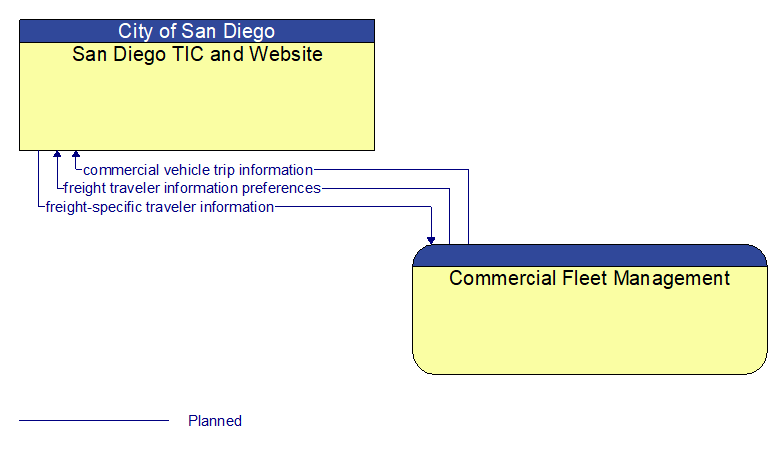 San Diego TIC and Website to Commercial Fleet Management Interface Diagram