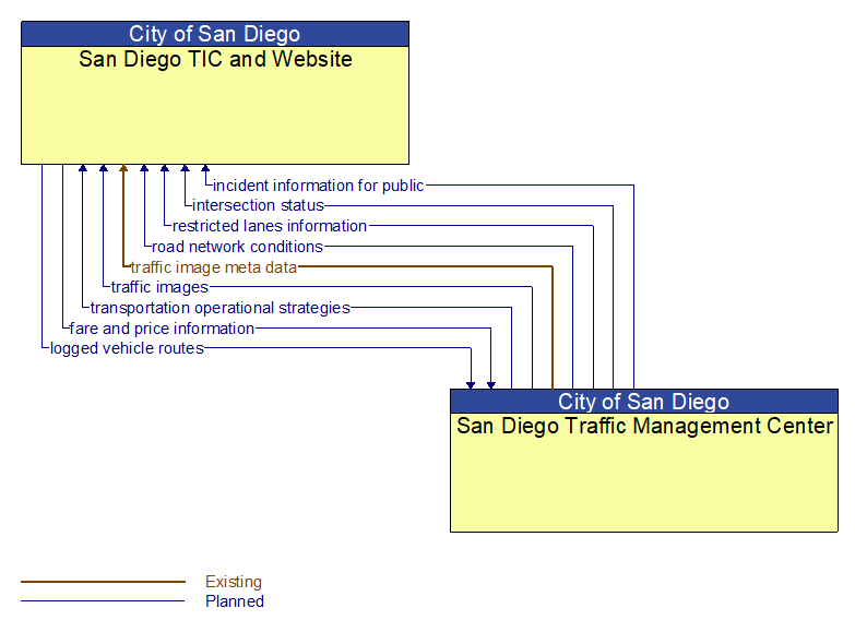 San Diego TIC and Website to San Diego Traffic Management Center Interface Diagram