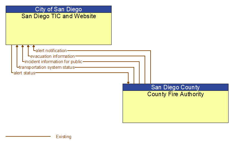 San Diego TIC and Website to County Fire Authority Interface Diagram