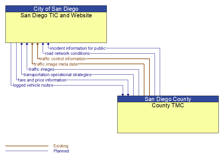 San Diego TIC and Website to County TMC Interface Diagram