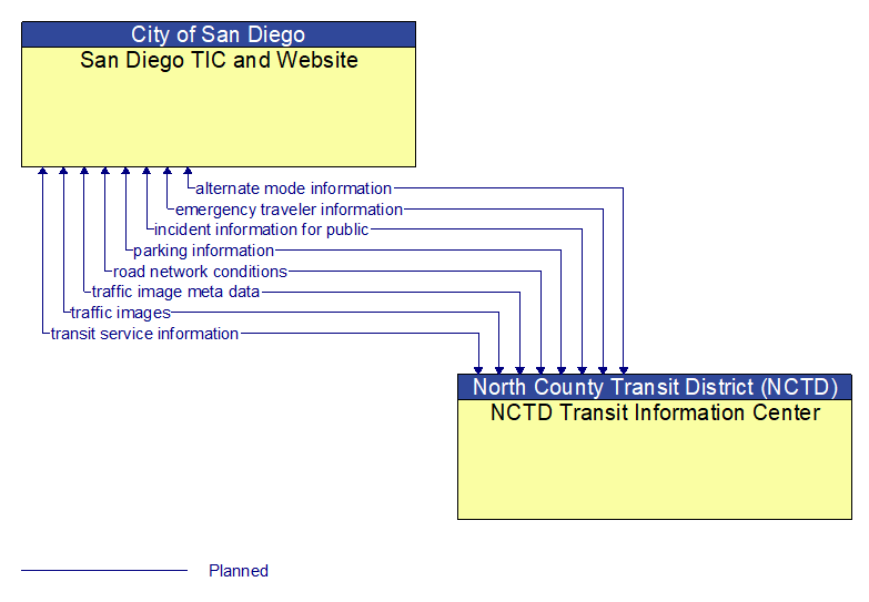 San Diego TIC and Website to NCTD Transit Information Center Interface Diagram