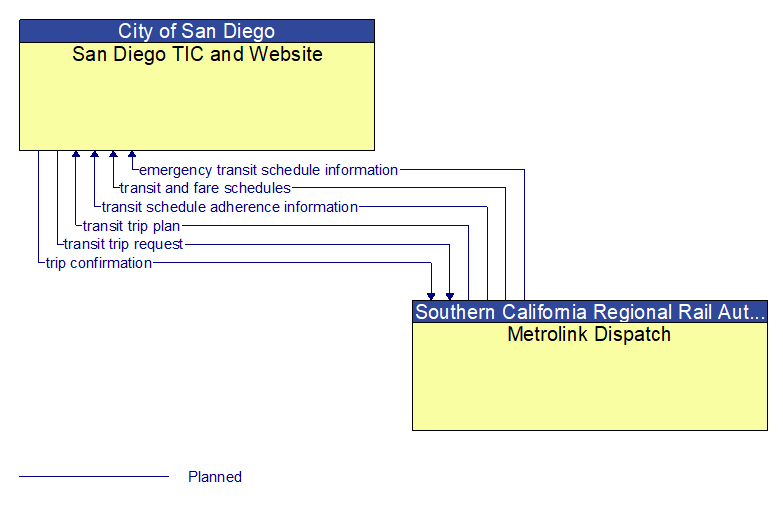 San Diego TIC and Website to Metrolink Dispatch Interface Diagram