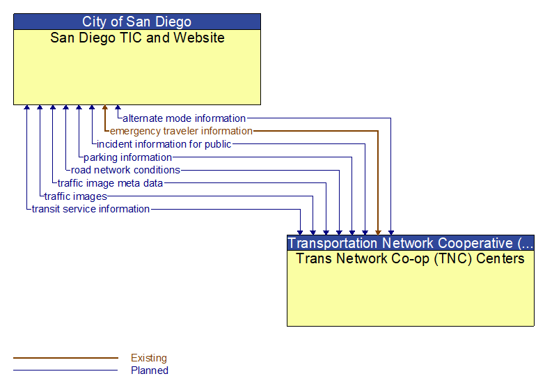 San Diego TIC and Website to Trans Network Co-op (TNC) Centers Interface Diagram