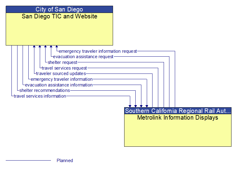 San Diego TIC and Website to Metrolink Information Displays Interface Diagram