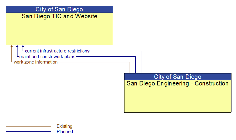 San Diego TIC and Website to San Diego Engineering - Construction Interface Diagram