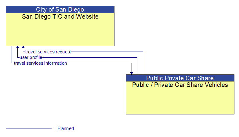 San Diego TIC and Website to Public / Private Car Share Vehicles Interface Diagram