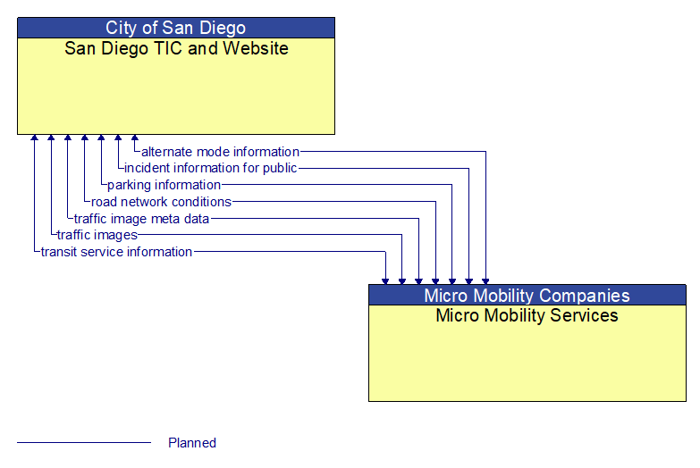 San Diego TIC and Website to Micro Mobility Services Interface Diagram