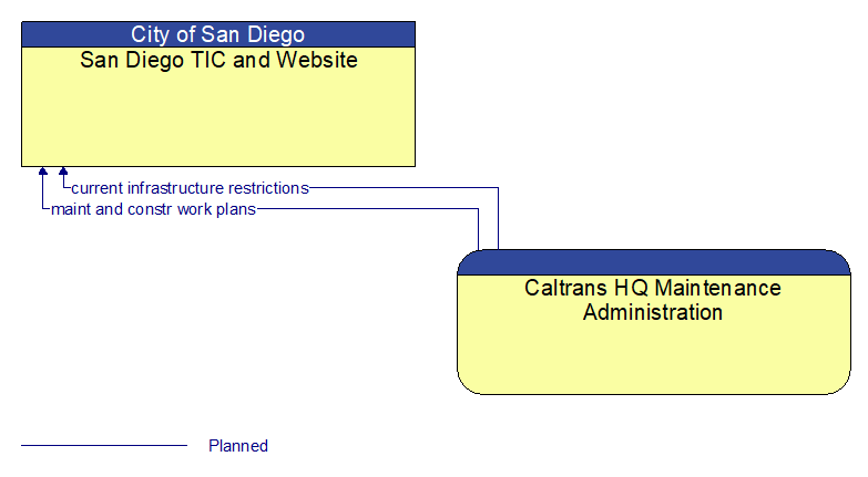 San Diego TIC and Website to Caltrans HQ Maintenance Administration Interface Diagram