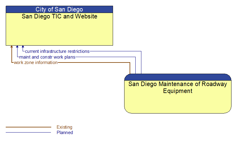 San Diego TIC and Website to San Diego Maintenance of Roadway Equipment Interface Diagram