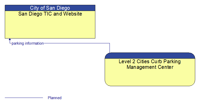 San Diego TIC and Website to Level 2 Cities Curb Parking Management Center Interface Diagram