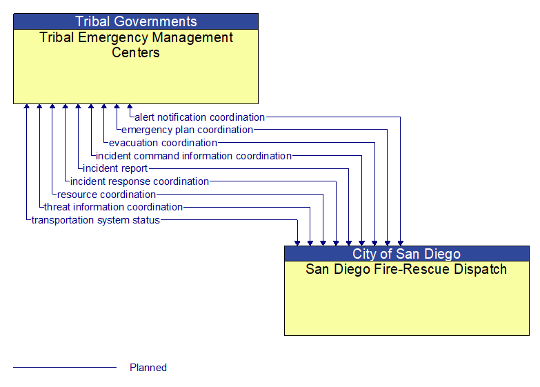 Tribal Emergency Management Centers to San Diego Fire-Rescue Dispatch Interface Diagram