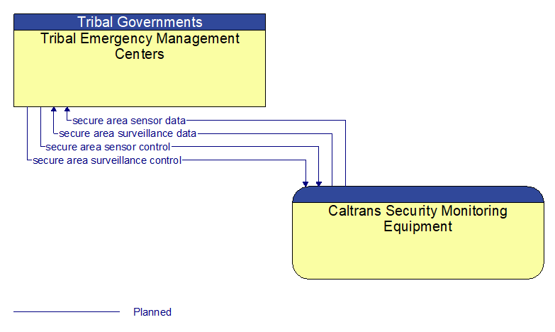 Tribal Emergency Management Centers to Caltrans Security Monitoring Equipment Interface Diagram