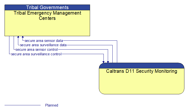 Tribal Emergency Management Centers to Caltrans D11 Security Monitoring Interface Diagram