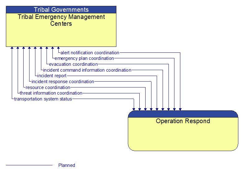 Tribal Emergency Management Centers to Operation Respond Interface Diagram