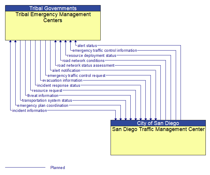 Regional ITS Architecture - Interface: Tribal Emergency Management Centers  - San Diego Traffic Management Center