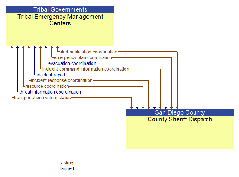 Tribal Emergency Management Centers to County Sheriff Dispatch Interface Diagram