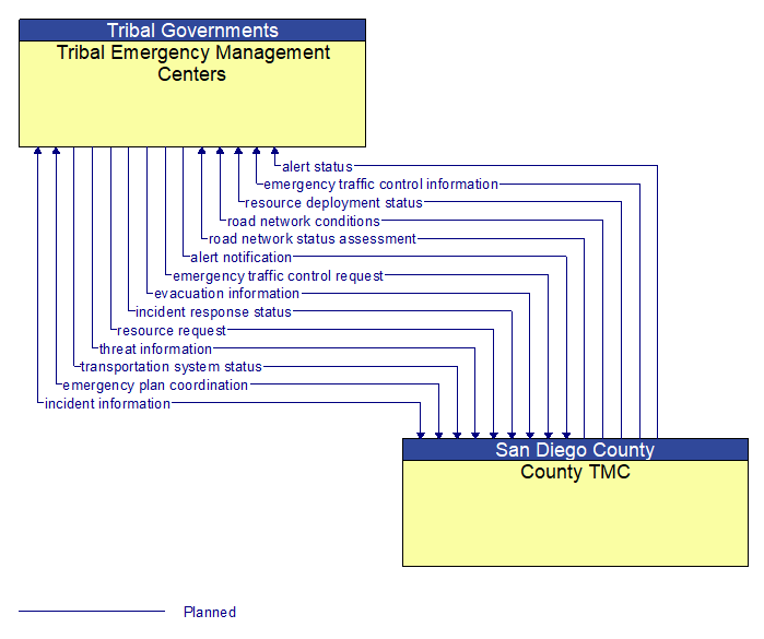 Tribal Emergency Management Centers to County TMC Interface Diagram