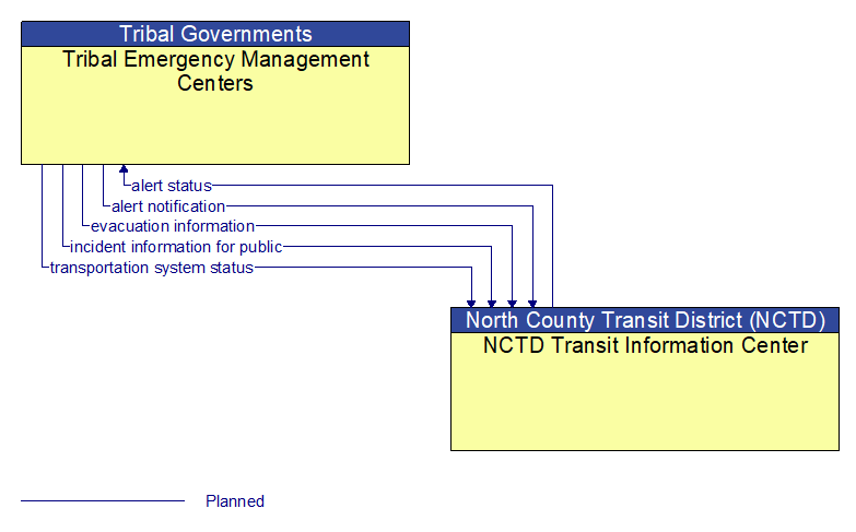 Tribal Emergency Management Centers to NCTD Transit Information Center Interface Diagram