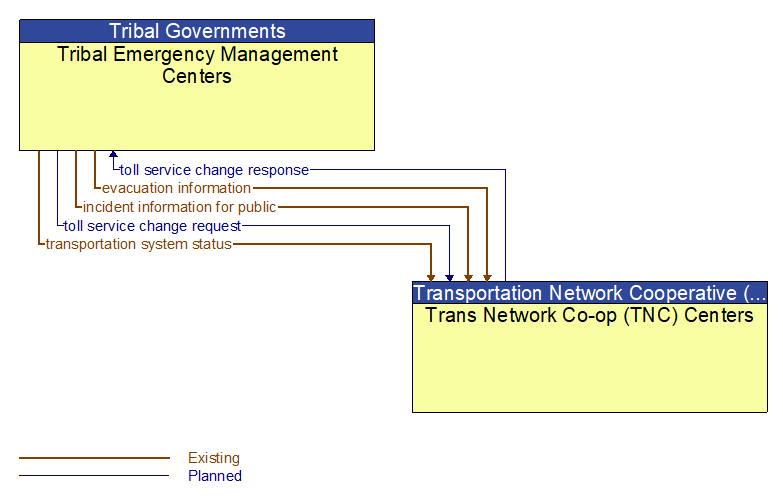 Tribal Emergency Management Centers to Trans Network Co-op (TNC) Centers Interface Diagram