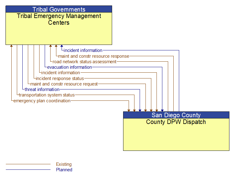 Tribal Emergency Management Centers to County DPW Dispatch Interface Diagram