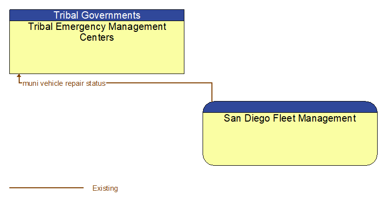 Tribal Emergency Management Centers to San Diego Fleet Management Interface Diagram