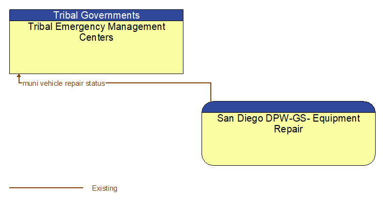 Tribal Emergency Management Centers to San Diego DPW-GS- Equipment Repair Interface Diagram