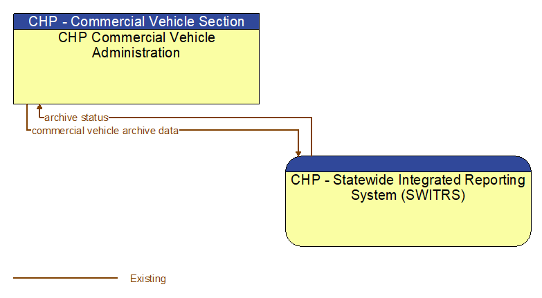 CHP Commercial Vehicle Administration to CHP - Statewide Integrated Reporting System (SWITRS) Interface Diagram