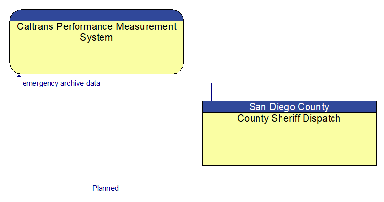 Caltrans Performance Measurement System to County Sheriff Dispatch Interface Diagram