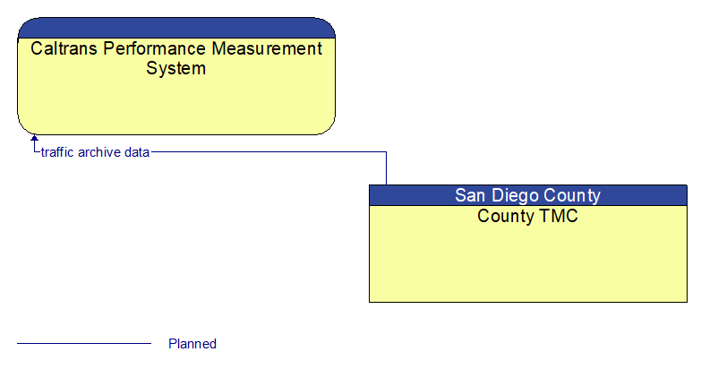 Caltrans Performance Measurement System to County TMC Interface Diagram