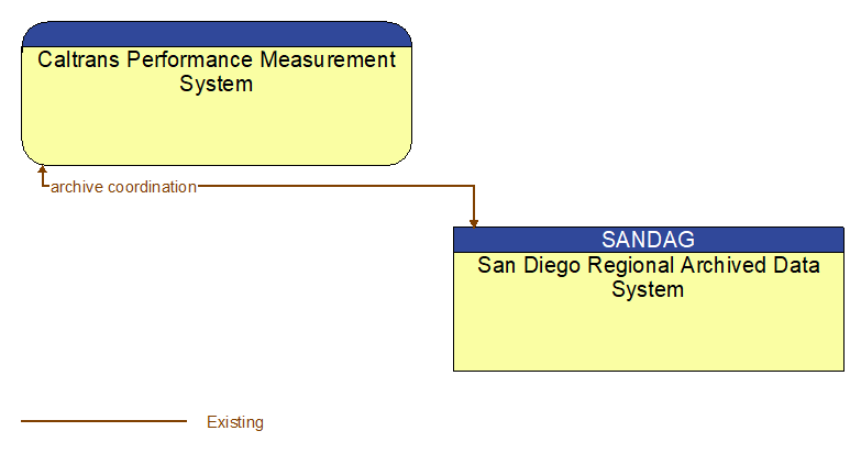 Caltrans Performance Measurement System to San Diego Regional Archived Data System Interface Diagram