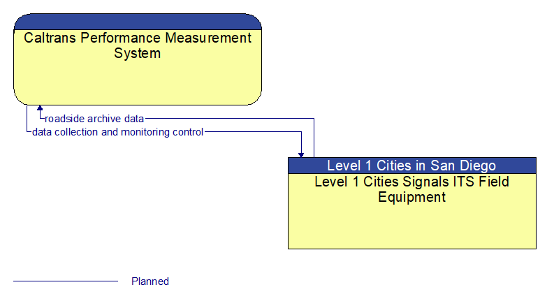 Caltrans Performance Measurement System to Level 1 Cities Signals ITS Field Equipment Interface Diagram