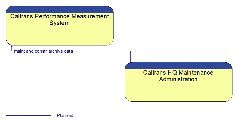 Caltrans Performance Measurement System to Caltrans HQ Maintenance Administration Interface Diagram