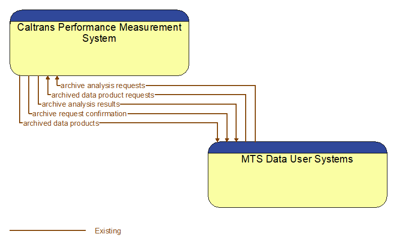 Caltrans Performance Measurement System to MTS Data User Systems Interface Diagram