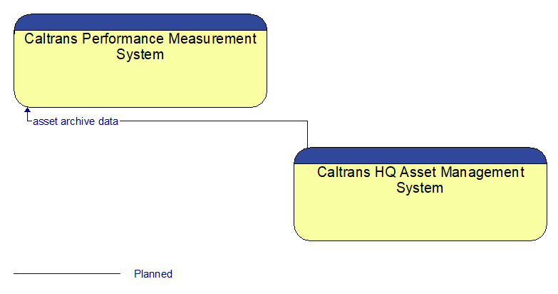 Caltrans Performance Measurement System to Caltrans HQ Asset Management System Interface Diagram