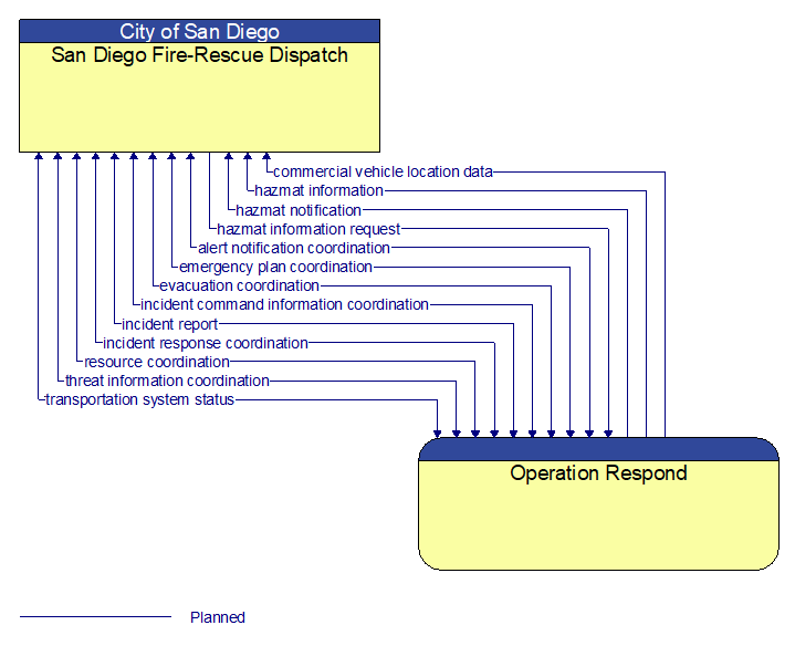 San Diego Fire-Rescue Dispatch to Operation Respond Interface Diagram