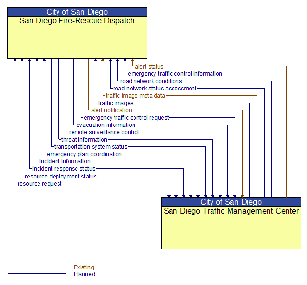 San Diego Fire-Rescue Dispatch to San Diego Traffic Management Center Interface Diagram