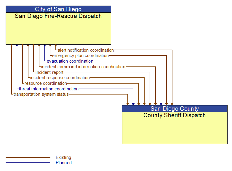 San Diego Fire-Rescue Dispatch to County Sheriff Dispatch Interface Diagram