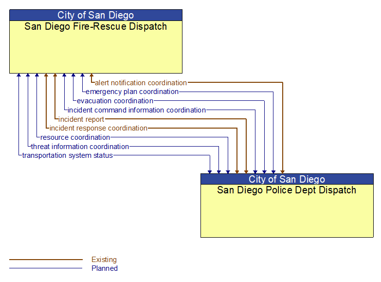 San Diego Fire-Rescue Dispatch to San Diego Police Dept Dispatch Interface Diagram