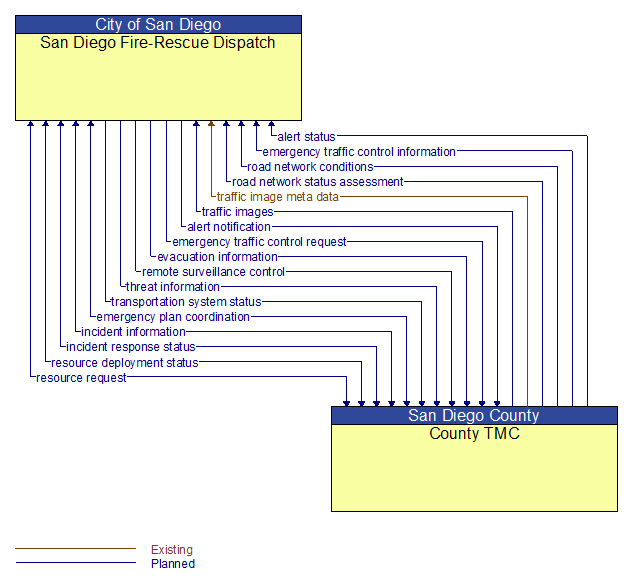 San Diego Fire-Rescue Dispatch to County TMC Interface Diagram