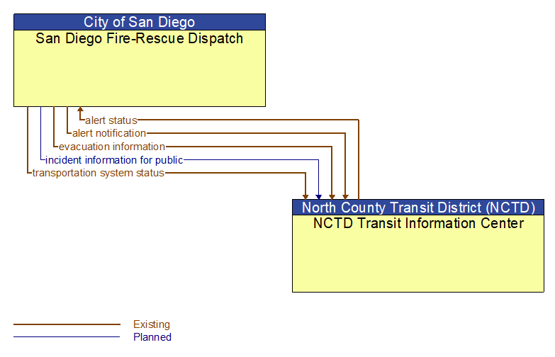 San Diego Fire-Rescue Dispatch to NCTD Transit Information Center Interface Diagram